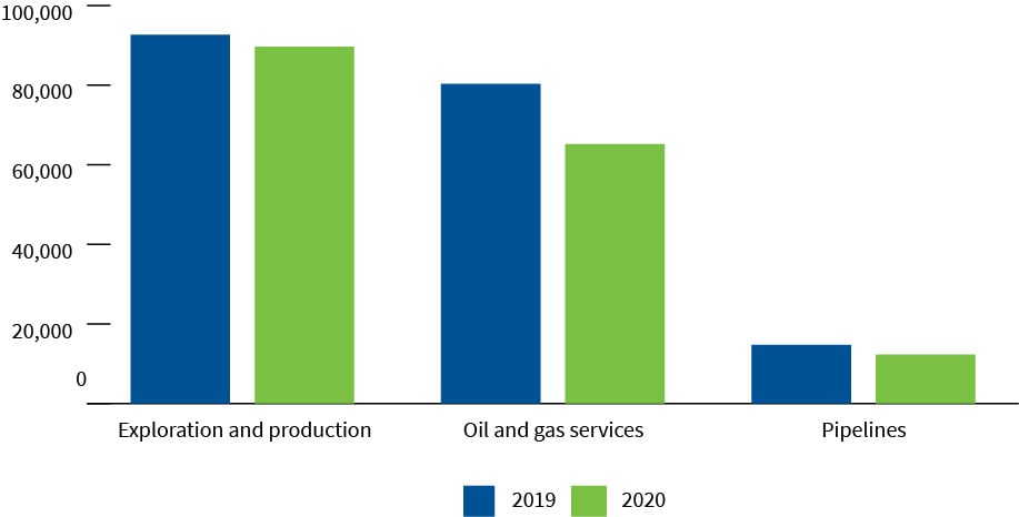 Employment in Canada’s oil and gas industry by sub-sector, 2019 to 2020