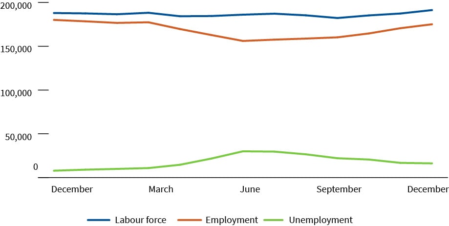 Labour force characteristics for Canada’s oil and gas industry, monthly