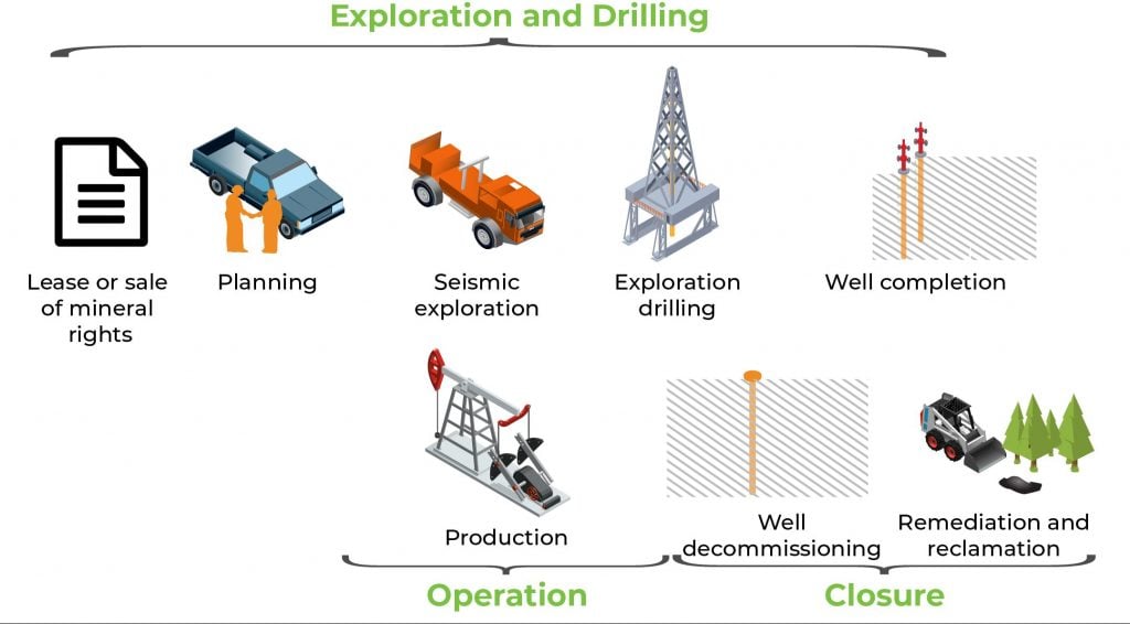 Life cycle of a well