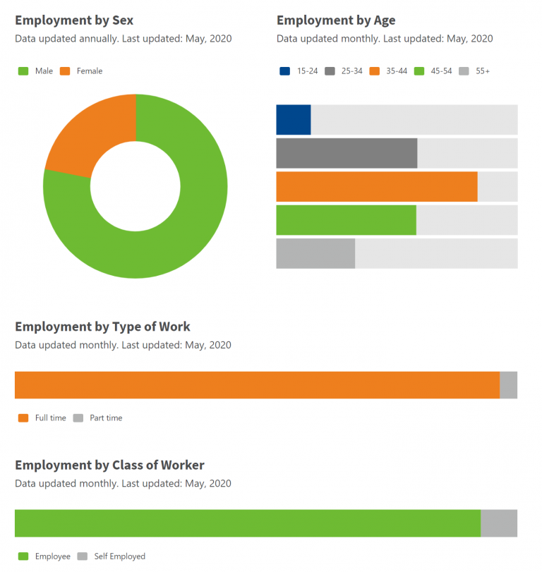 Charts and graphs depicting the added labour market data