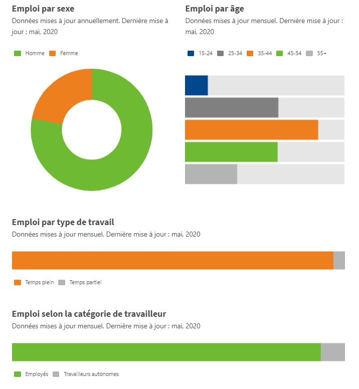 Charts and graphs depicting the added labour market data