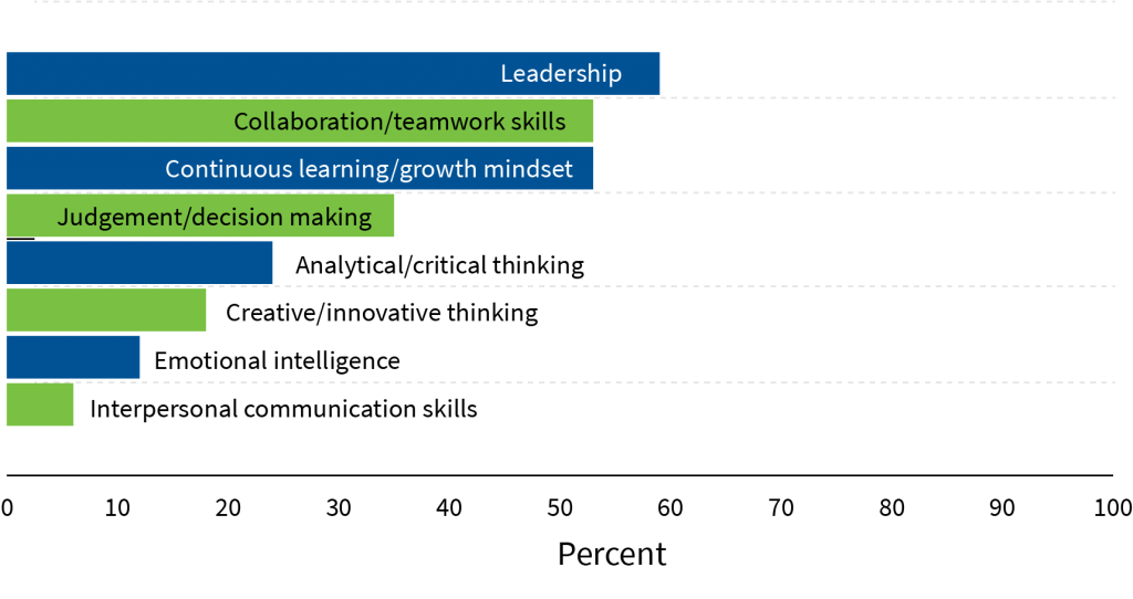 Top Future Workforce Skills