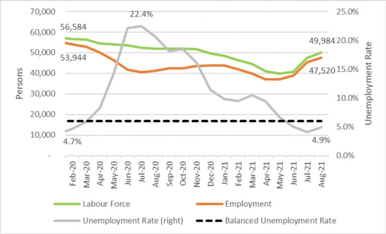 abour force characteristics for Alberta’s oil and gas services sub-sector