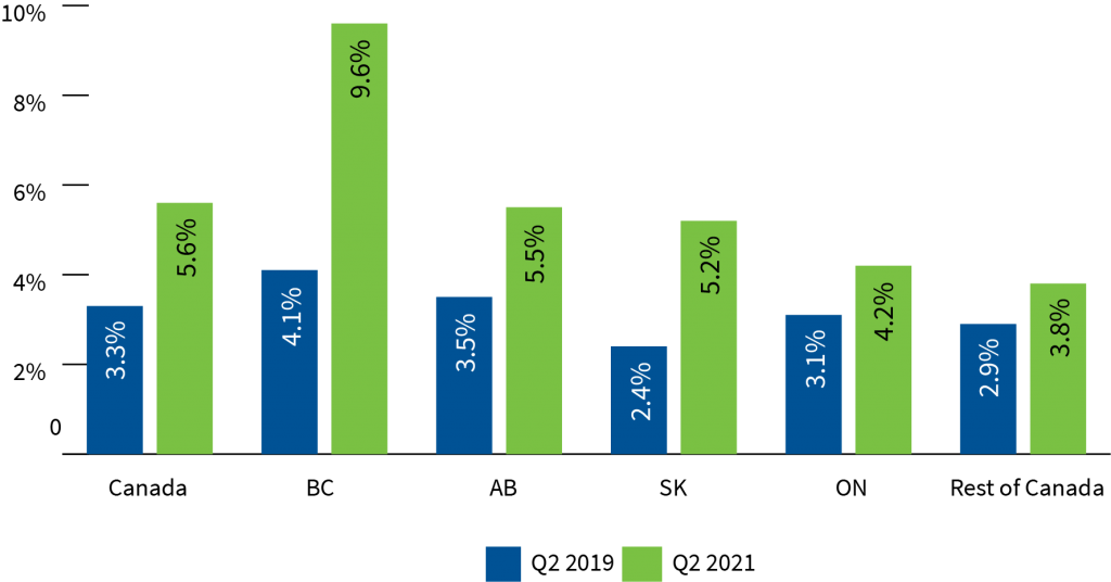 Figure 2: Job vacancy rates in Canada’s energy services sector, by region