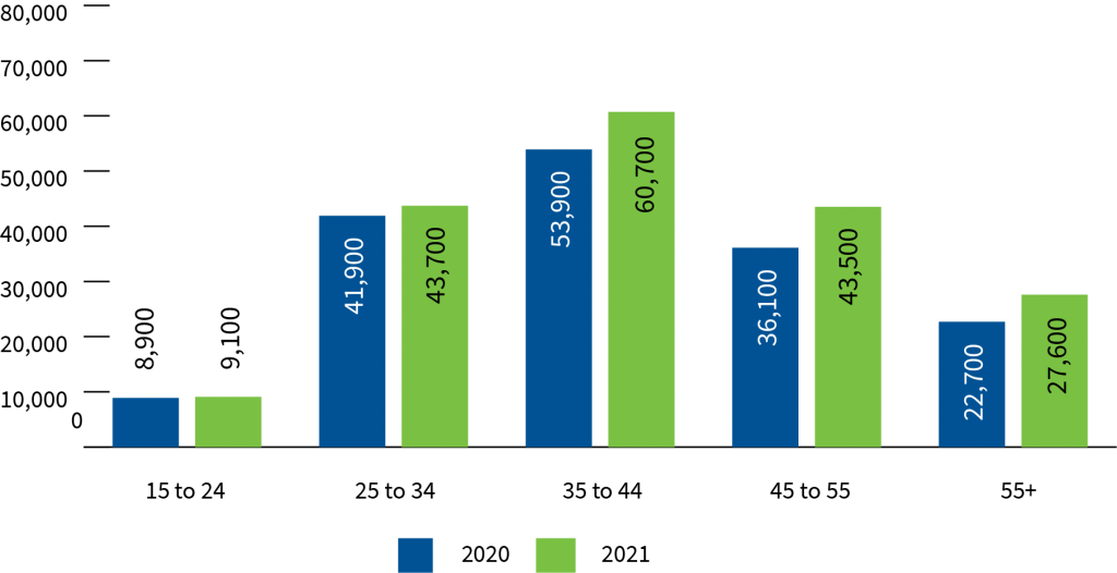 Nearly all the job gains in 2021 were among men Annual employment rose for both men and women in 2021, however, essentially all the job gains were among men. Employment for men - which made up 79% of industry employment in 2021 - increased by 20,300 (+16%), while employment for women rose by just 1,000 (+2.7%). Older adults led employment gains Meanwhile, annual employment increased in all age categories in 2021 with adults aged 45 and older accounting for 58% of the job gains. Employment rose by 7,400 (+21%) for those aged 45 to 54 and by 4,900 (+22%) for those aged 55 and older. Figure 3: Employment in Canada’s energy industry by age, 2020 to 2021