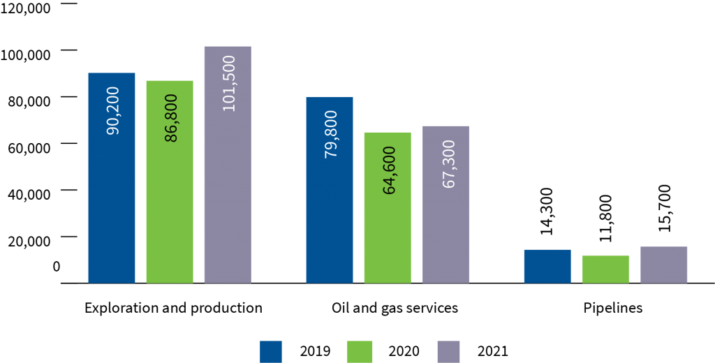 Figure 2: Employment in Canada’s energy industry by sub-sector, 2019 to 2021