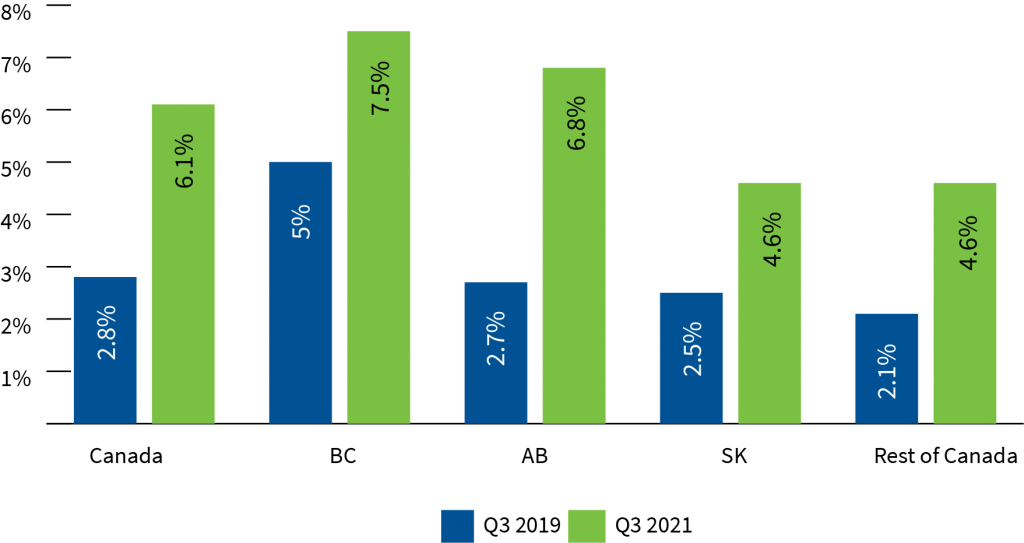 Job vacancy rates in Canada's Energy Services Sector, by Region