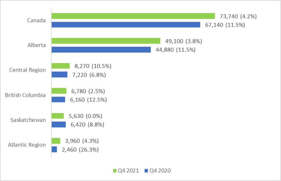 Number of Employed and (Unemployment Rate) in Canada’s Energy Services Sector, Q4 2021 and Q4 2020